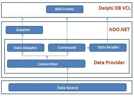 OLEDBDAC for Delphi