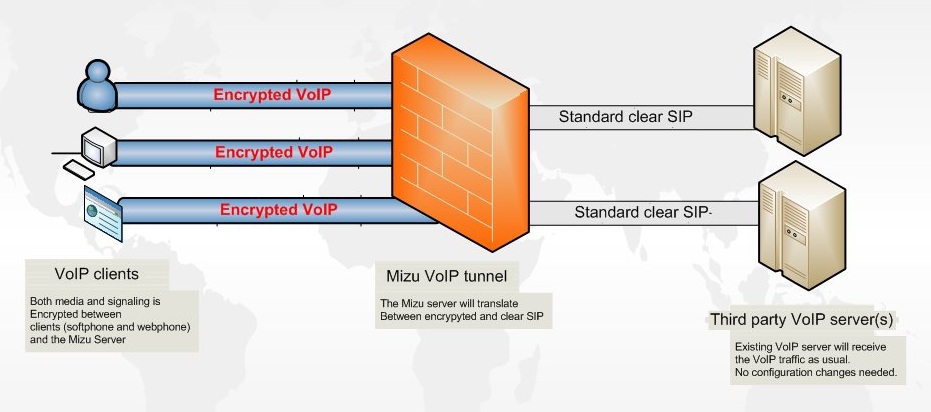 Mizu VoIP Tunnel